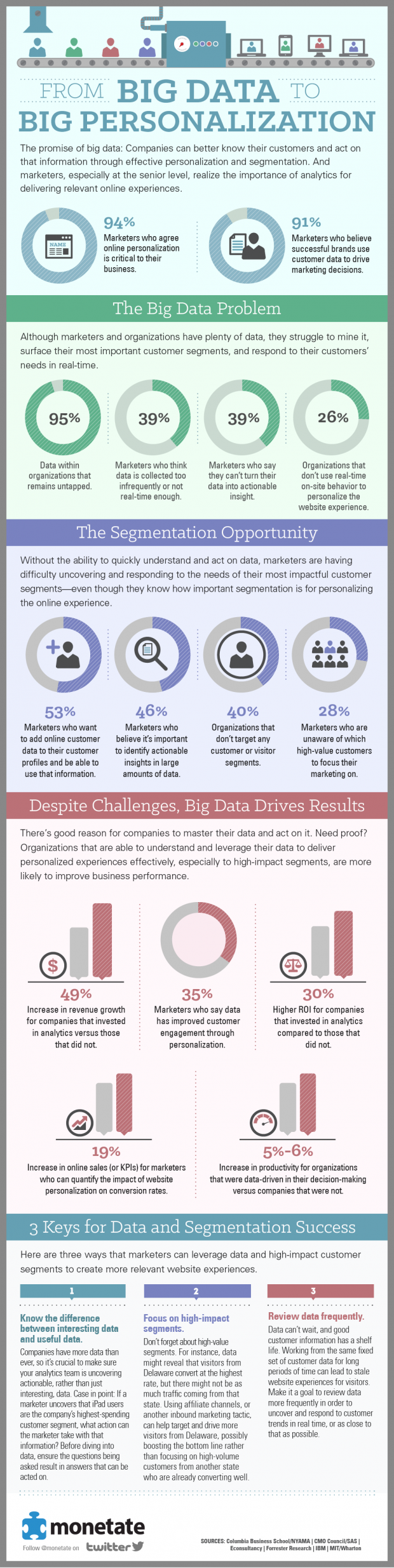 From Big Data To Big Personalization