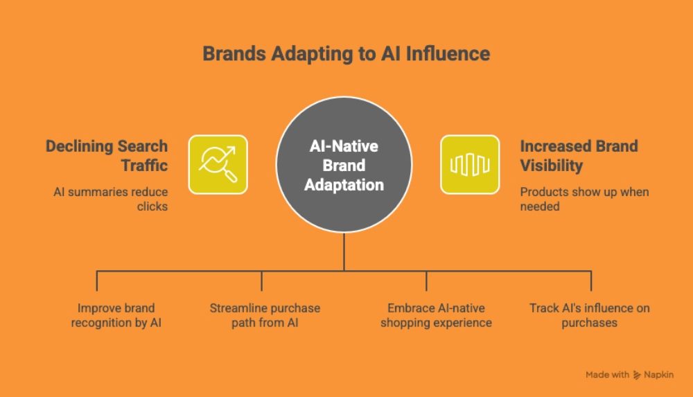 Infographic titled 'Brands Adapting to AI Influence' showing AI-Native Brand Adaptation at the center. Left side highlights declining search traffic as AI summaries reduce clicks, with strategies like improving brand recognition and streamlining purchase paths. Right side shows increased brand visibility with actions like embracing AI-native shopping and tracking AI’s influence on purchases.