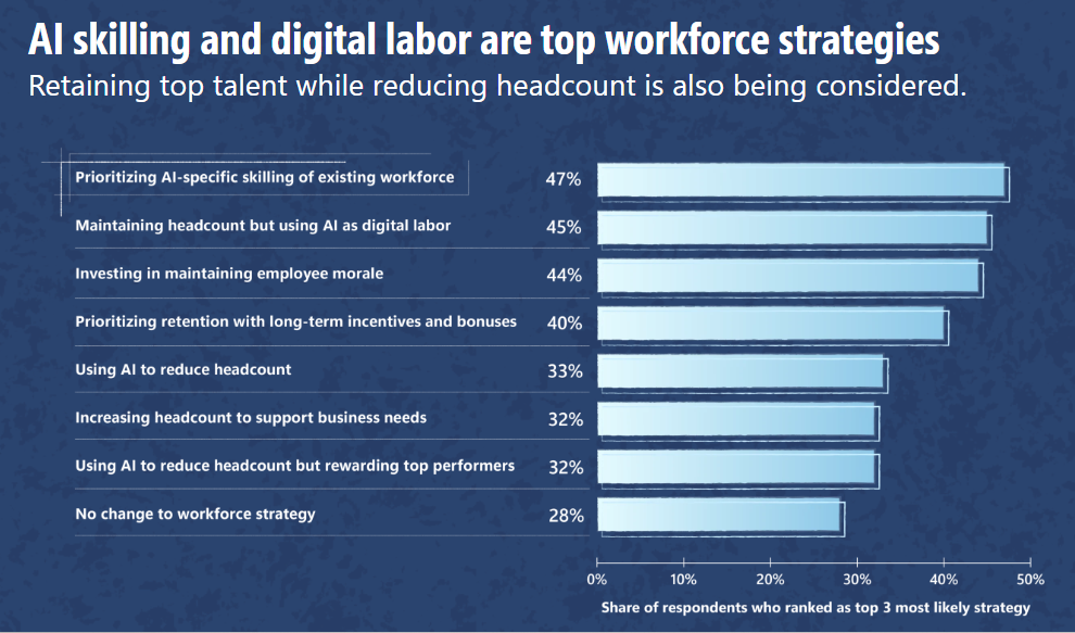 Graphic on AI skilling and digital labor stats