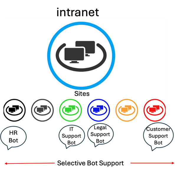 areas where intranets can have specialized AI chatbots