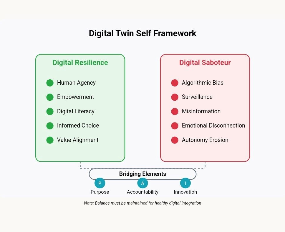 Graphic outlining the Digital Self Twin Framework
