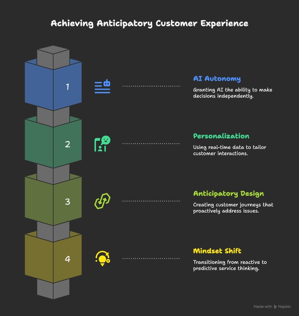 A vertical stacked graphic titled “Achieving Anticipatory Customer Experience” showing four colored layers labeled 1 through 4. Each block represents a pillar:   AI Autonomy – Granting AI the ability to make decisions independently   Personalization – Using real-time data to tailor customer interactions   Anticipatory Design – Creating proactive customer journeys   Mindset Shift – Moving from reactive to predictive service thinking