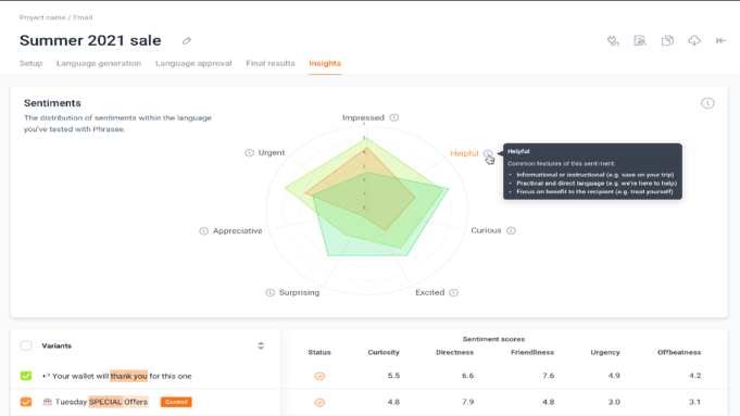 Phrasee dashboard showing language sentiment in marketing campaign