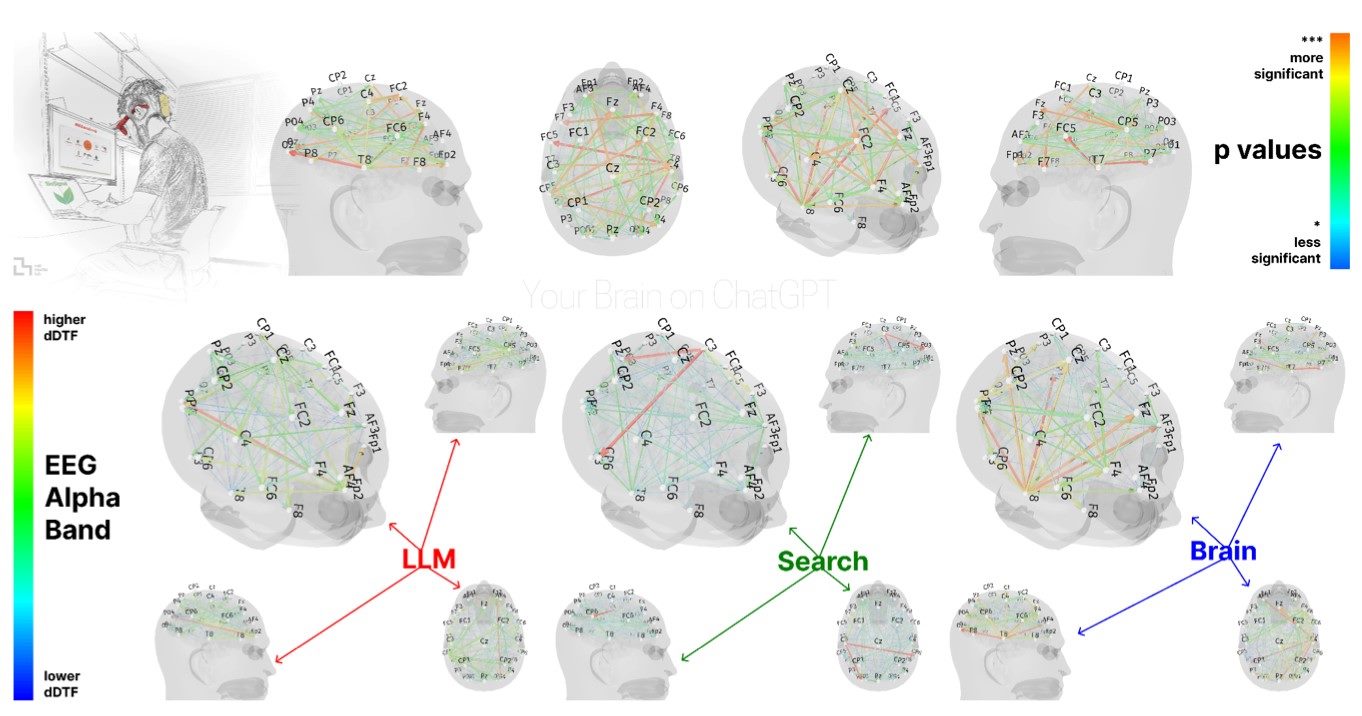 The dynamic Direct Transfer Function (dDTF) EEG analysis of Alpha Band for groups: LLM, Search Engine, Brain-only, including p-values to show significance from moderately significant (*) to highly significant (***).