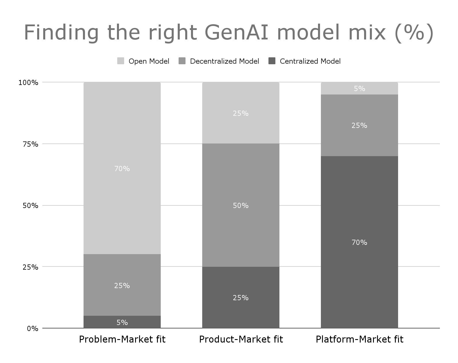 finding right mix of genai model graph