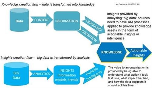 the flow of knowledge creation