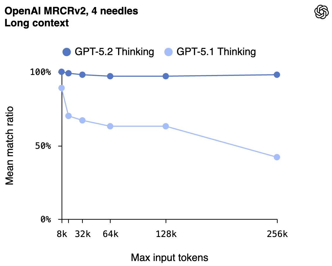 OpenAI MRCRv2, 4 needles Long context