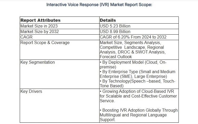 interactive voice response