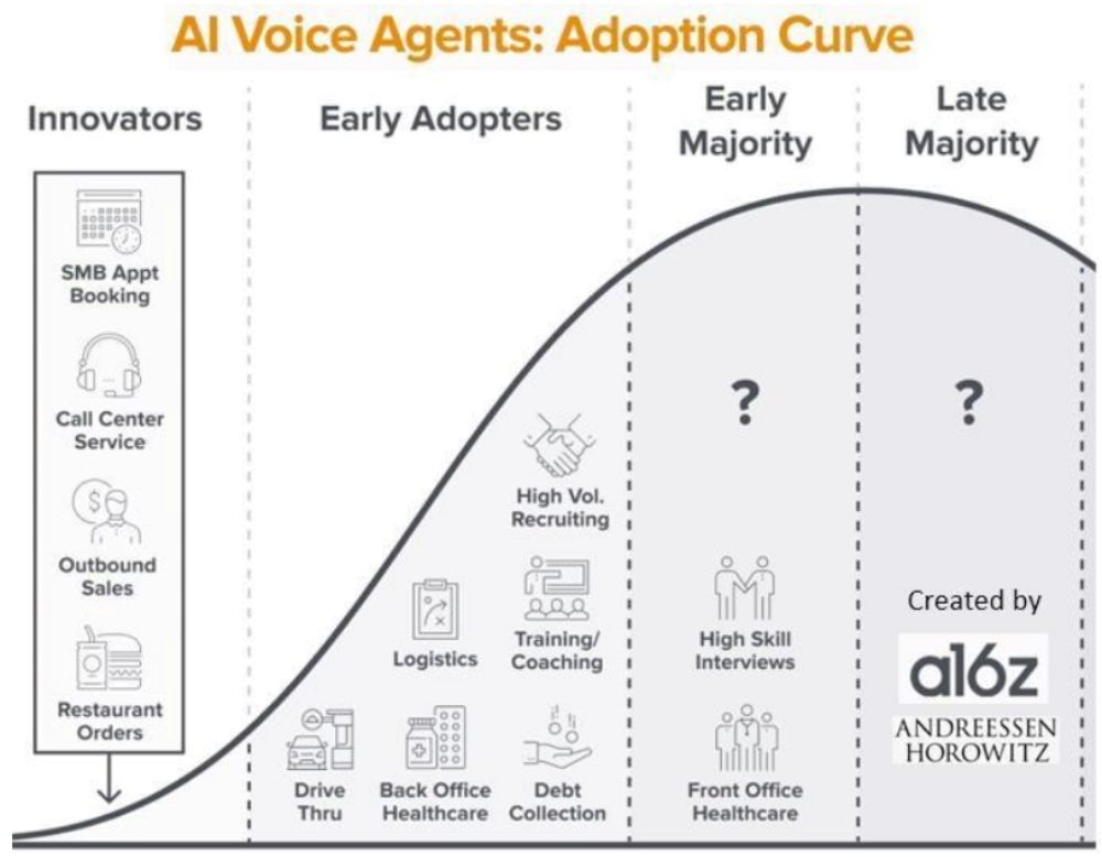Adoption curve chart showing the progression of AI voice agents from innovators to late majority, with use cases ranging from SMB appointment booking, call center service, outbound sales, and restaurant orders to logistics, healthcare, recruiting, training, debt collection, and beyond.