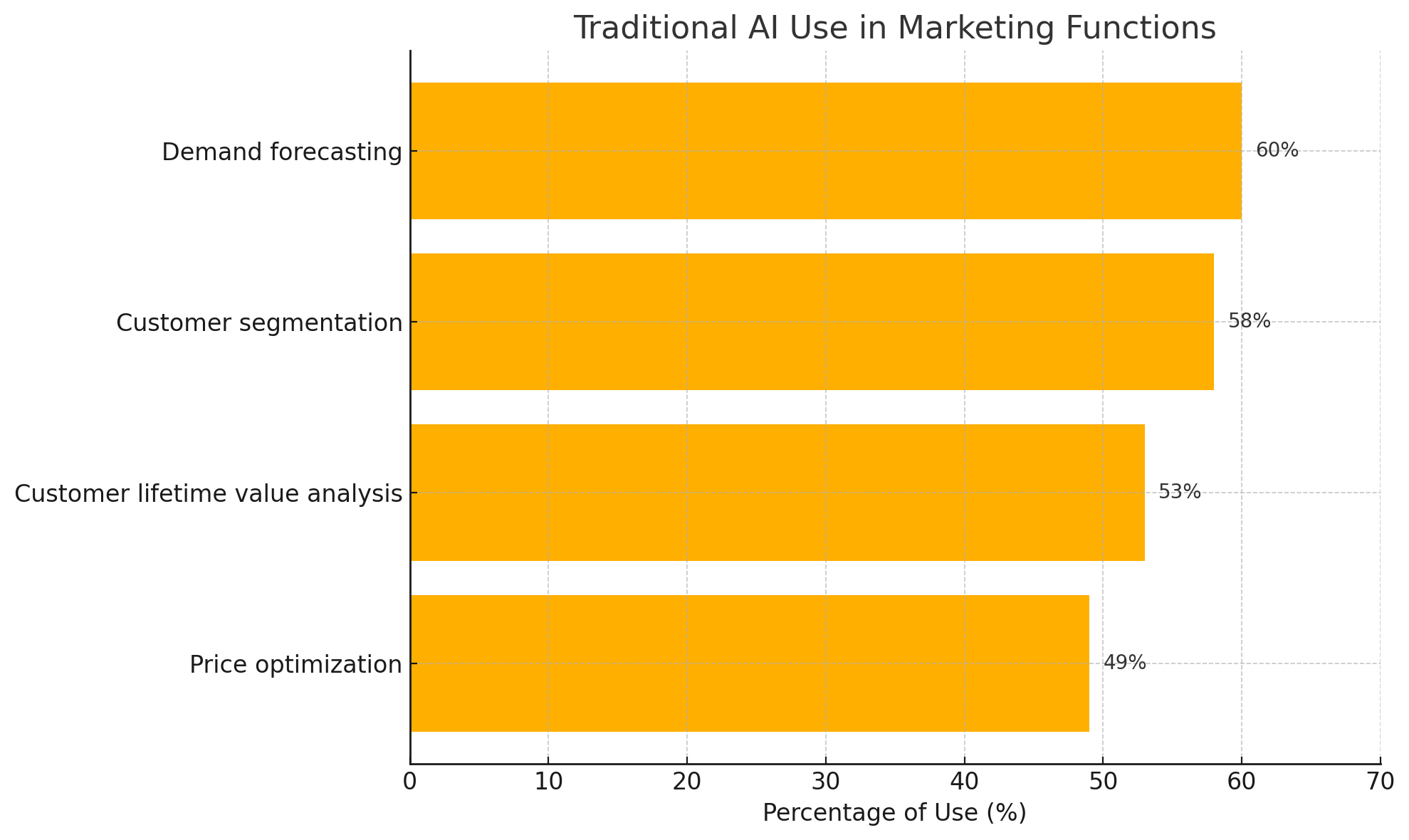 horizontal bar chart showing how traditional AI is being used across different marketing functions