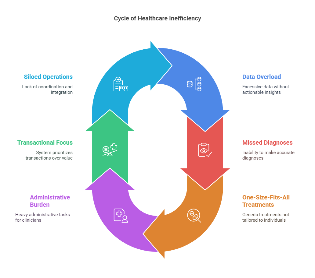 Cycle of healthcare inefficiency