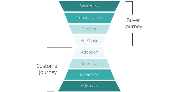 customer buyer journey