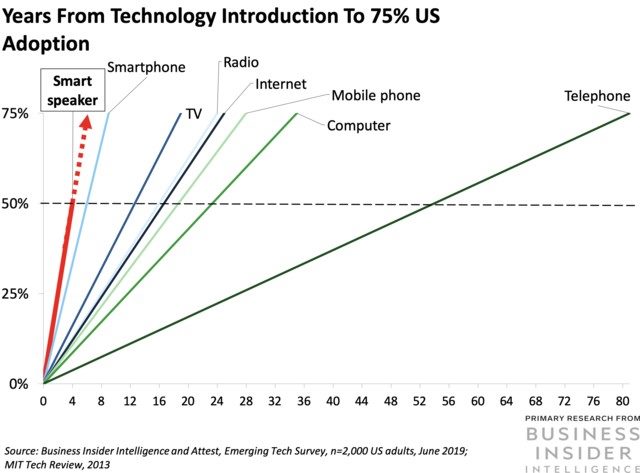tech adoption