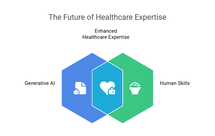 Graphic showing the overlap of future healthcare expertise