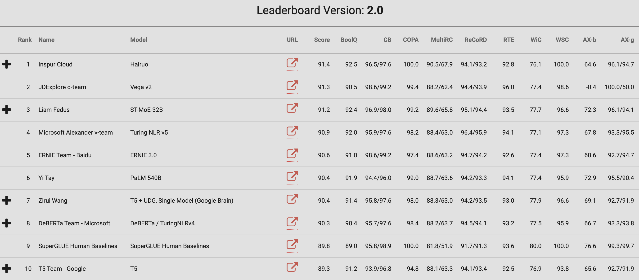 The SuperGLUE Leaderboard Version 2.0