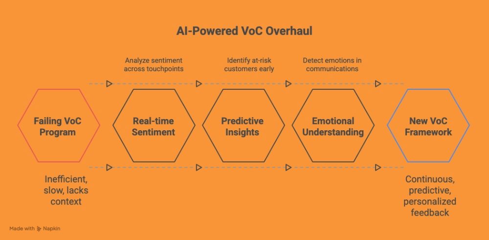 Diagram illustrating the AI-powered VoC overhaul, showing the transition from a failing VoC program to a new AI-driven framework through real-time sentiment, predictive insights and emotional understanding.