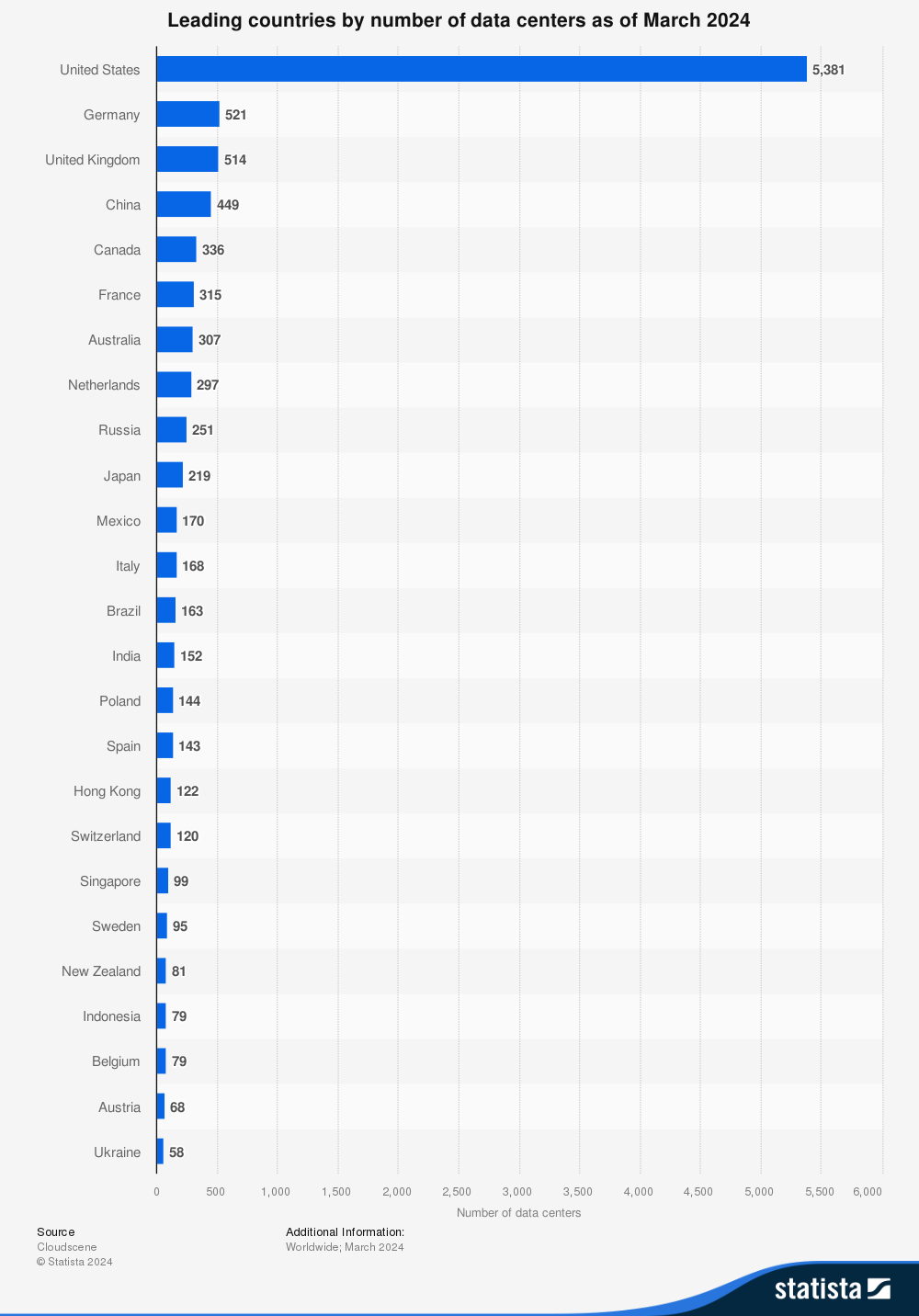 Chart showing data centers by country