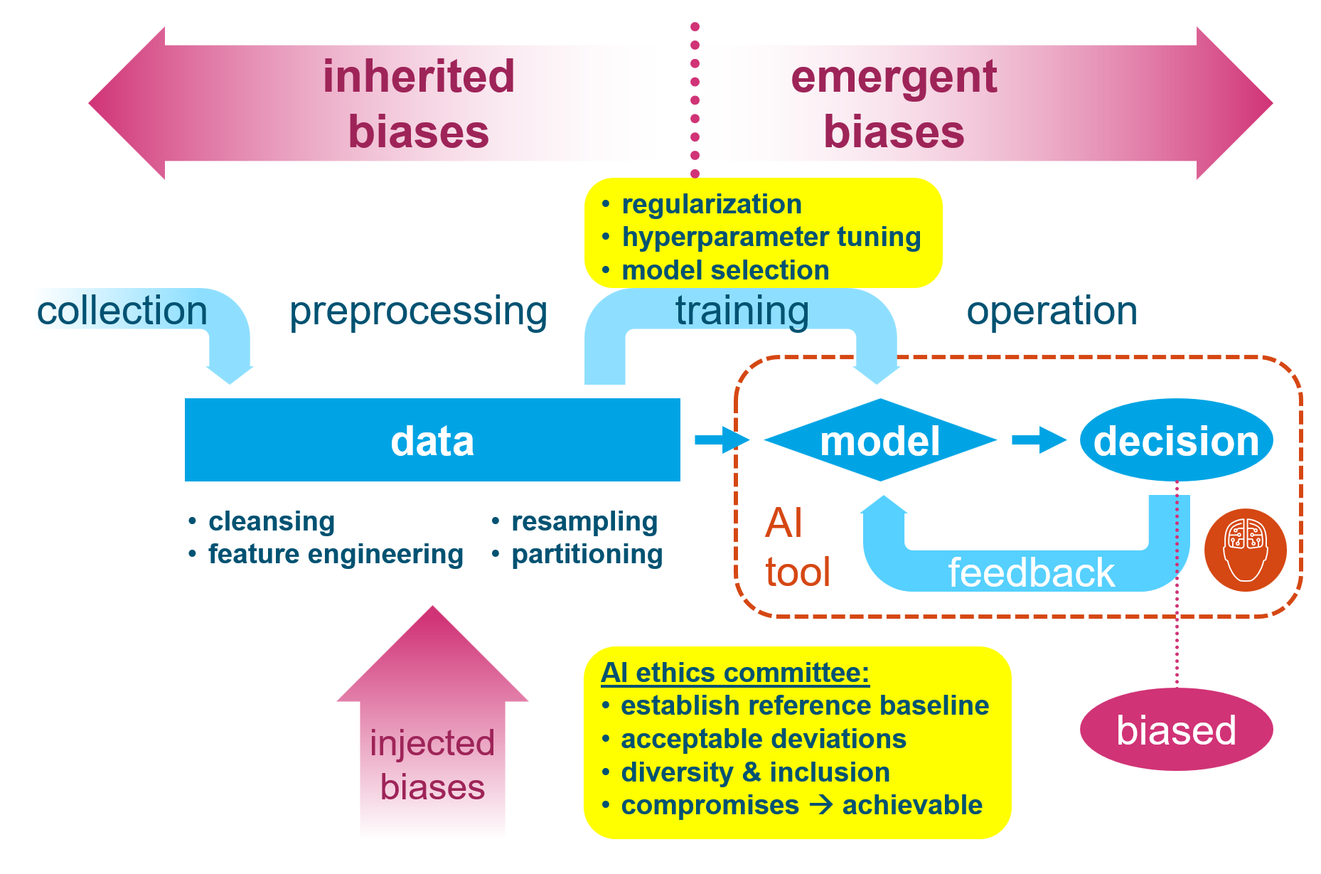 emergent biases