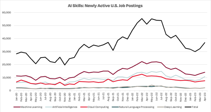 Most-requested employee artificial intelligence skills based on newly active US job postings, according to Dice.