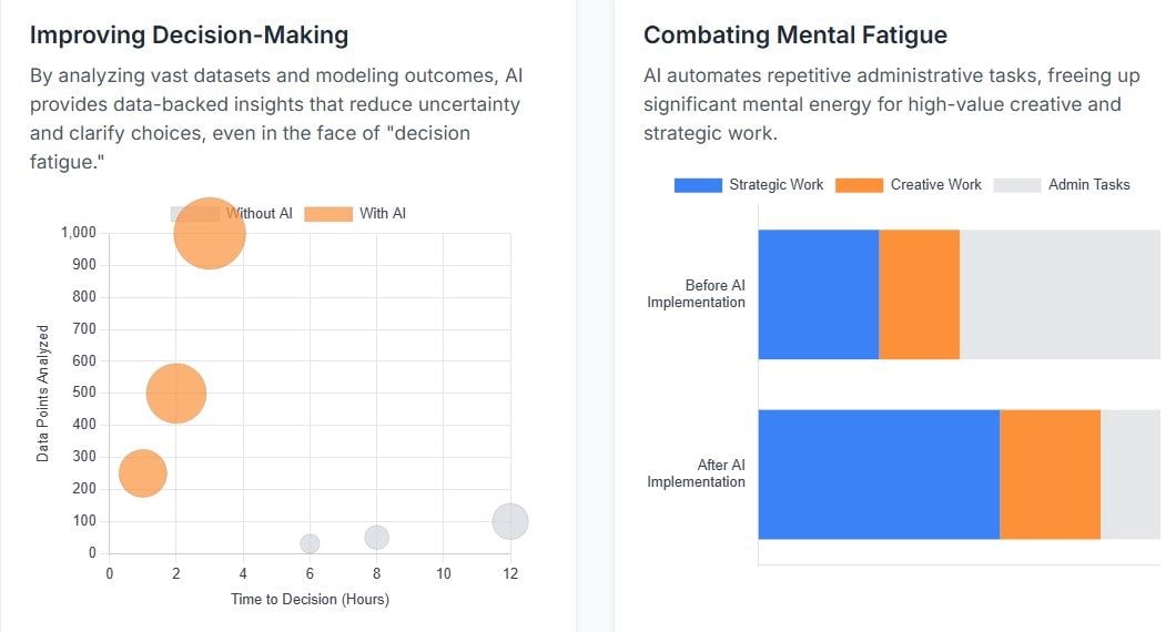 Two charts compare decision-making and mental fatigue before and after AI use. Left chart, “Improving Decision-Making,” shows orange bubbles (with AI) analyzing hundreds of data points in under 4 hours, versus gray bubbles (without AI) analyzing very few data points over 6–12 hours. Right chart, “Combating Mental Fatigue,” uses stacked bars: before AI, most time is spent on admin tasks; after AI, admin tasks shrink while time on strategic and creative work increases.