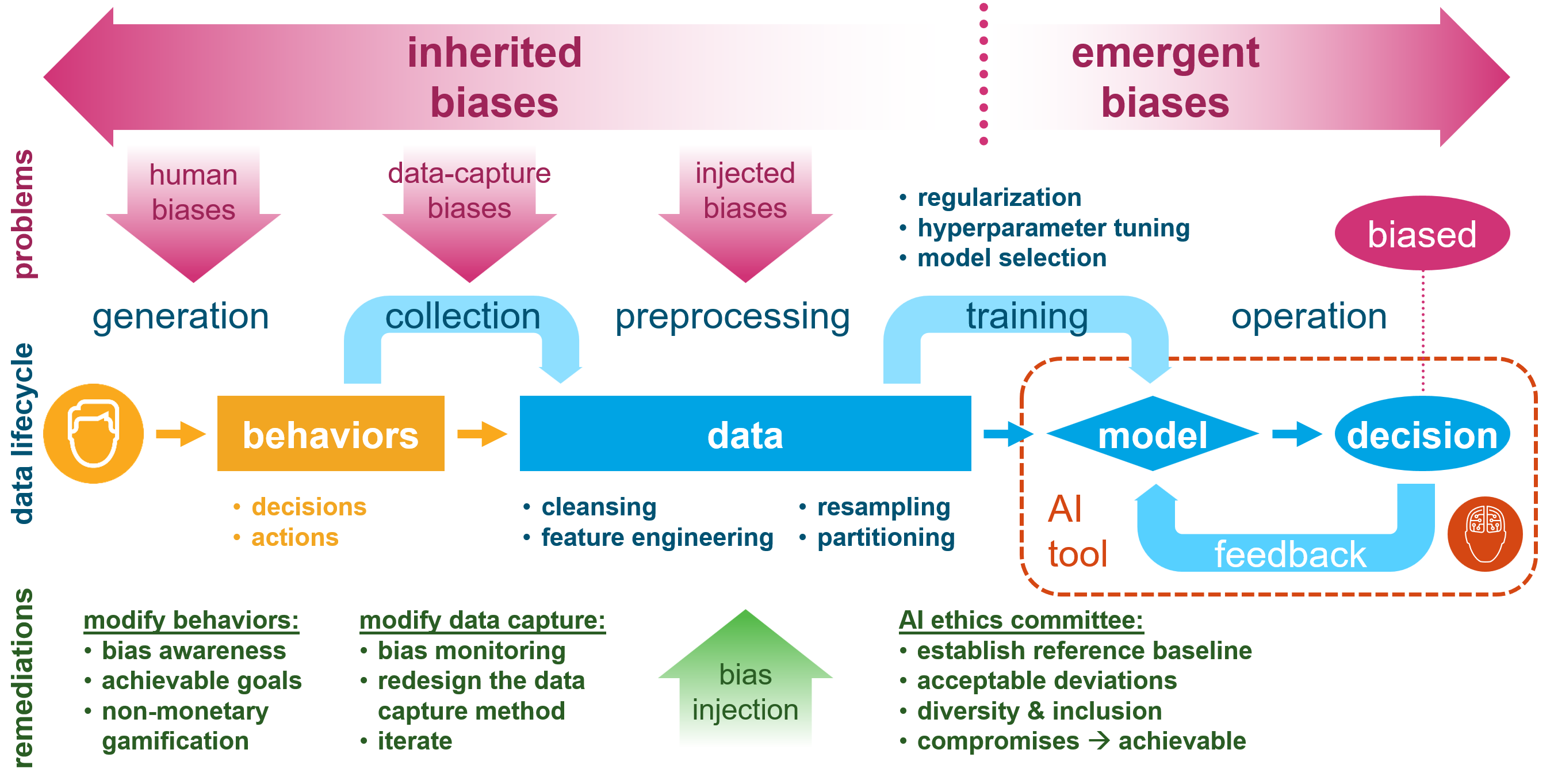 AI bias root cause