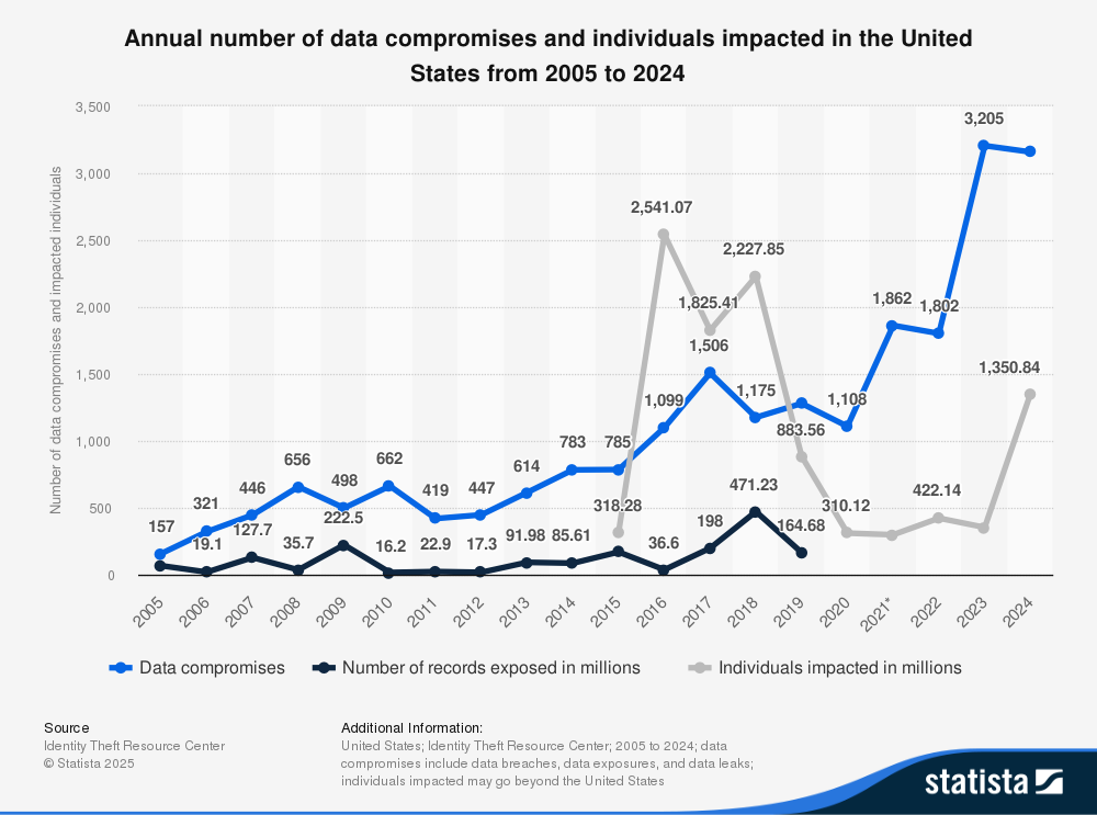 Chart showing Annual number of data compromises and individuals impacted in the United States from 2005 to 2024