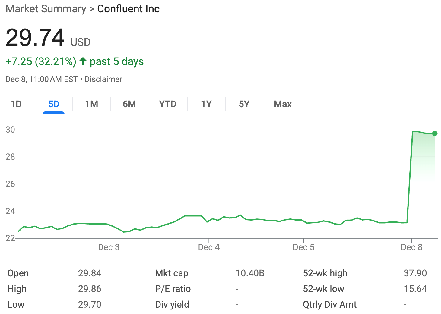 Confluent stock price over five days 