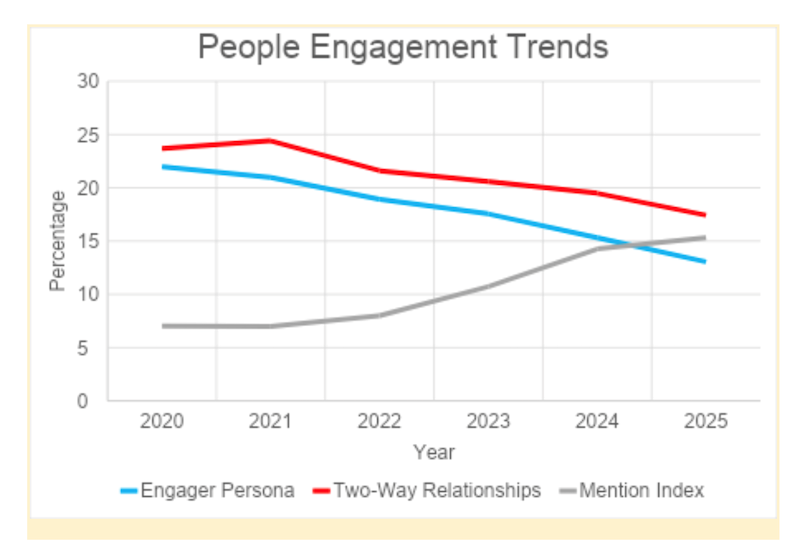 Swoop Analytics analysis of people engagement on Viva Engage, a downward trend