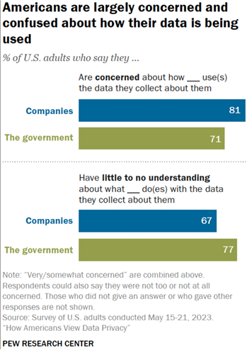 Chart outlining the findings from a Pew survey on American data privacy