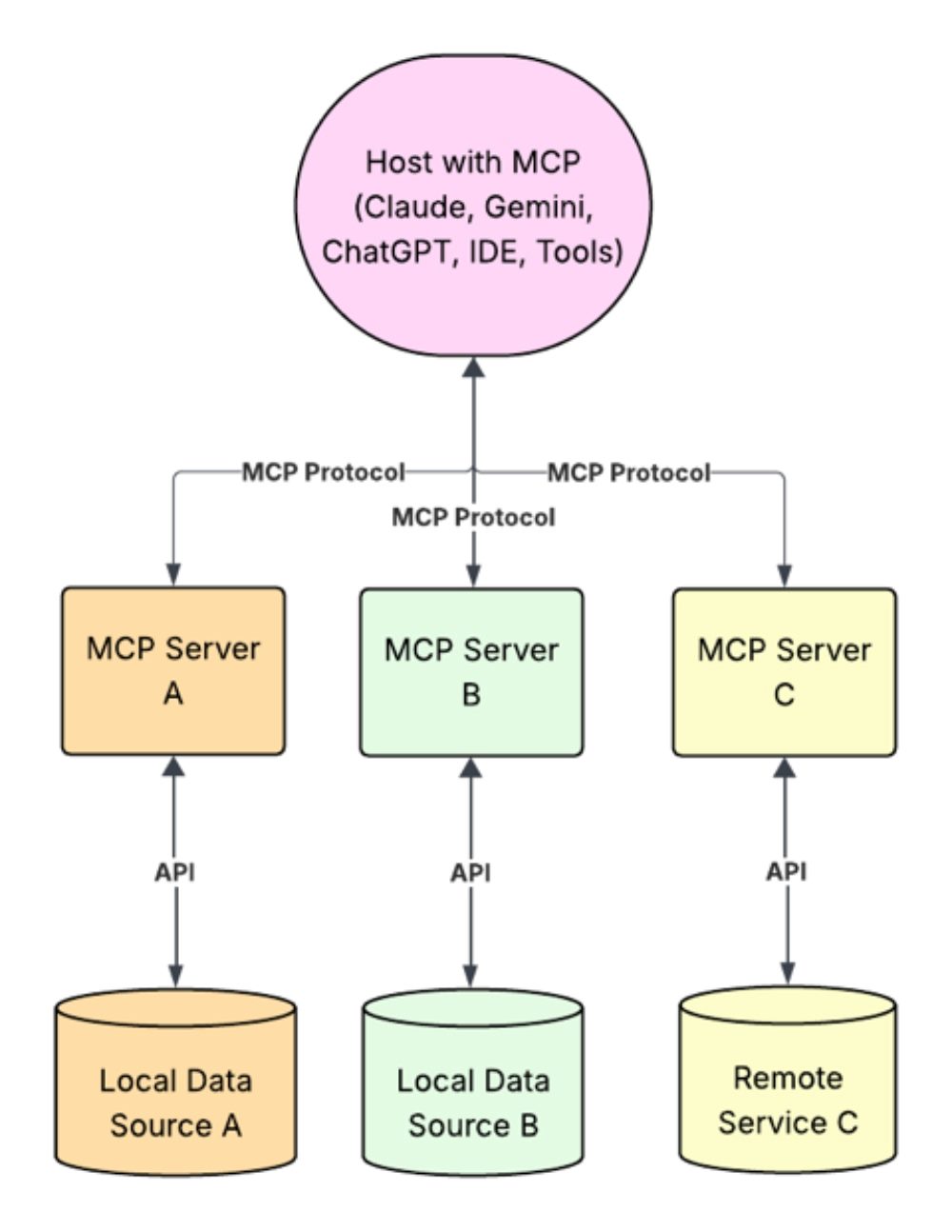 Model Context Protocol diagram.