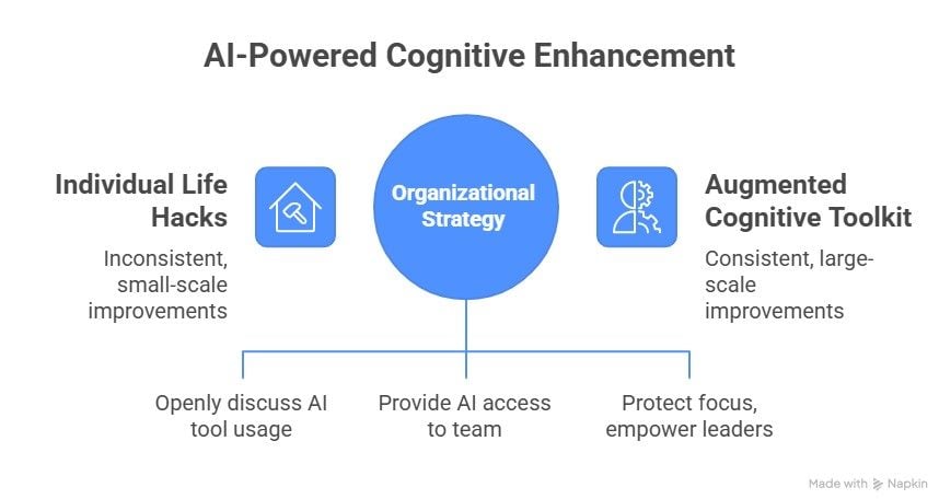 An infographic titled “AI-Powered Cognitive Enhancement.” On the left: “Individual Life Hacks — inconsistent, small-scale improvements.” On the right: “Augmented Cognitive Toolkit — consistent, large-scale improvements.” In the center: “Organizational Strategy,” with three actions listed below: “Openly discuss AI tool usage,” “Provide AI access to team,” and “Protect focus, empower leaders.”