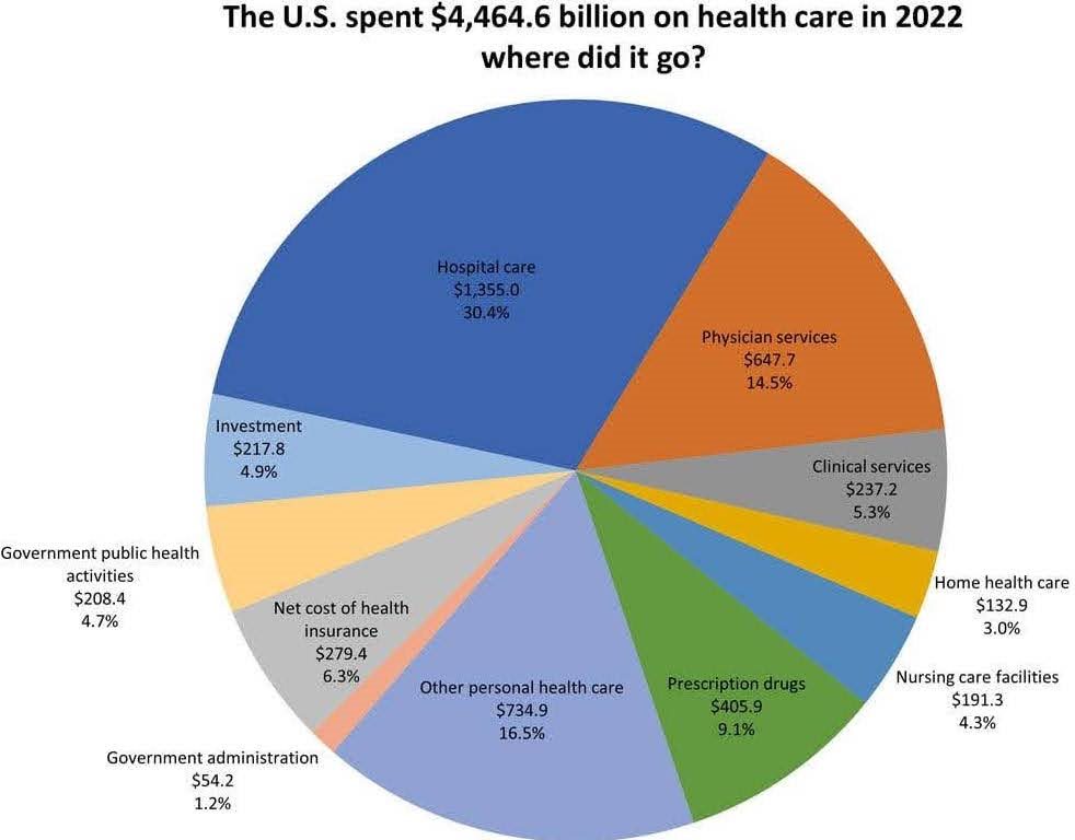 Pie chart showing breakdown of the US spending on healthcare