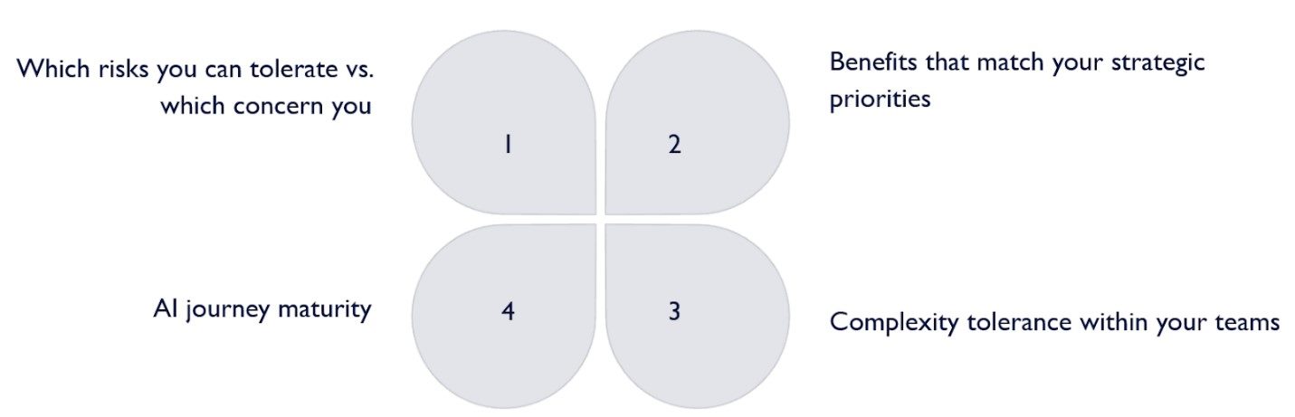 Figure 2: Four Factors to Calibrate Your Composability Strategy Your architecture doesn’t need to be fully composable on day one. Start by understanding your risk tolerance, strategic priorities, AI maturity, and your team's complexity threshold.