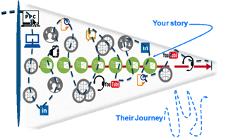 The marketing funnel