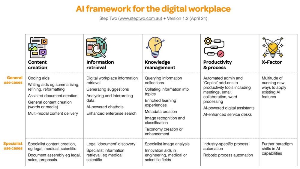 ai framework digital workplace