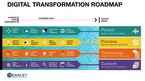 Digital transformation roadmap from Early Information Science