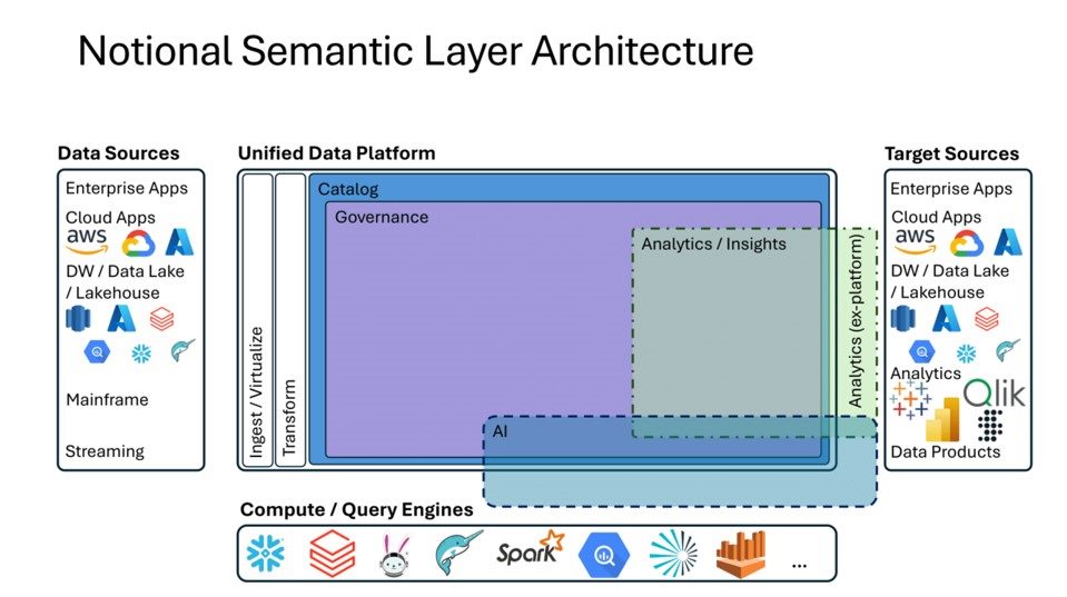 Diagram of a Notional Semantic Layer Architecture. On the left, data sources include enterprise apps, cloud apps (AWS, Azure, Google Cloud), data warehouses/lakes (Snowflake, Databricks, BigQuery), mainframe, and streaming. In the center, a unified data platform shows ingest/virtualize/transform feeding into catalog, governance, analytics/insights, and AI. At the bottom, compute and query engines such as Snowflake, Databricks, Presto, Trino, Spark, BigQuery, Dremio, and Redshift are shown. On the right, target sources include enterprise apps, cloud apps, DW/lakehouse, analytics platforms (Tableau, Power BI, Qlik), and data products.