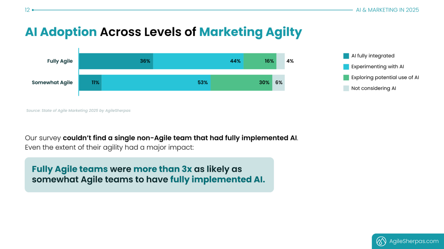 ai adoption across levels of marketing agility graph