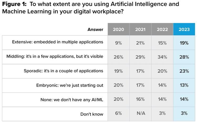 survey of how many organizations are using AI or ML in their workplaces