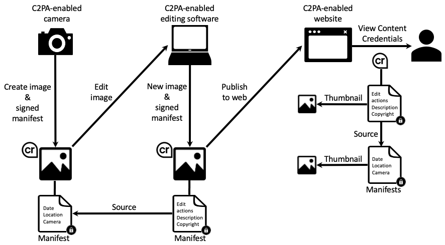 Typical flow showing how a C2PA manifest can be created and viewed for a digital asset
