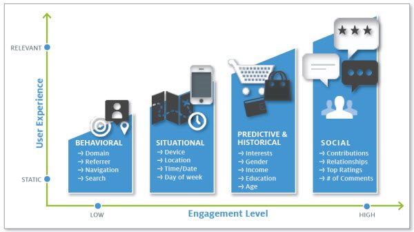 CoreMedia, web experience, personalization