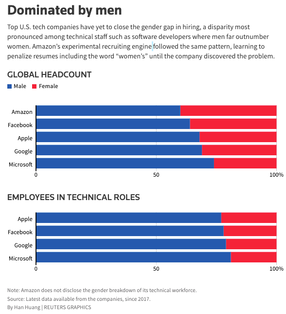 Graph showing the gender gap in hiring