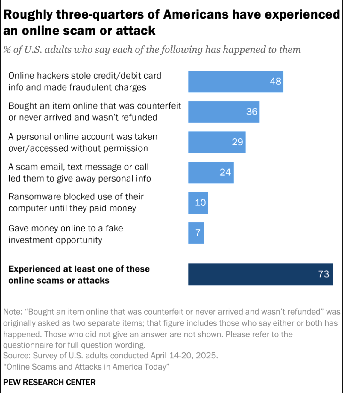 Statistics on online fraud