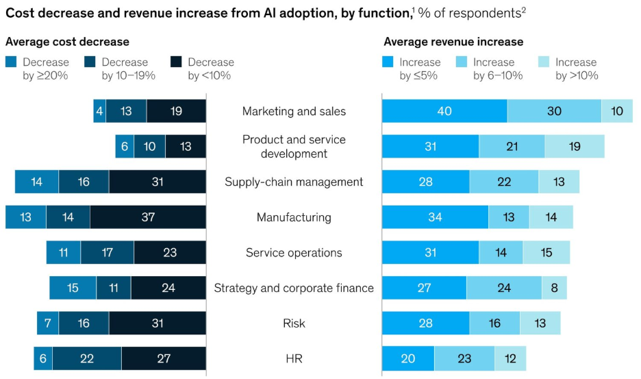Chart showing cost decrease and revenue increase due to AI adoption