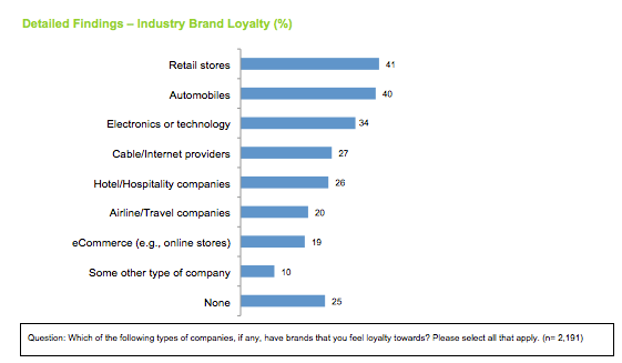 Industry Brand Loyalty.png