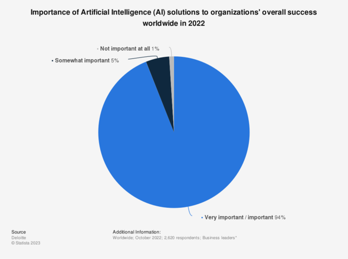 ai importance