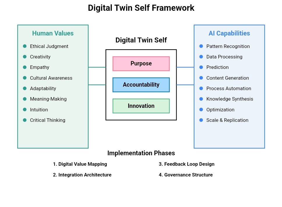 Graphic outlining the Digital Twin Framework part 2.