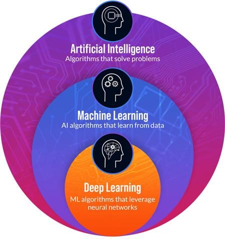 artificial intelligence machine learning deep learning