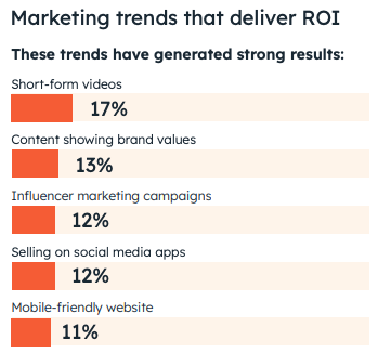 HubSpot graph showing top marketing trends that deliver ROI.