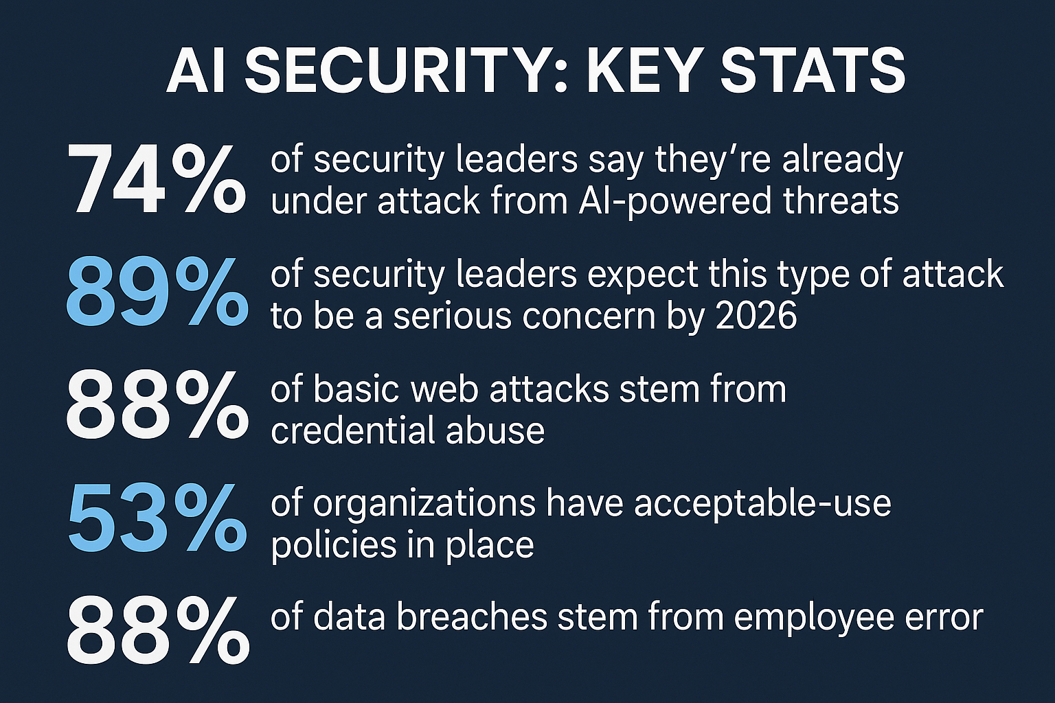 A graphic outlining five key AI security statistics